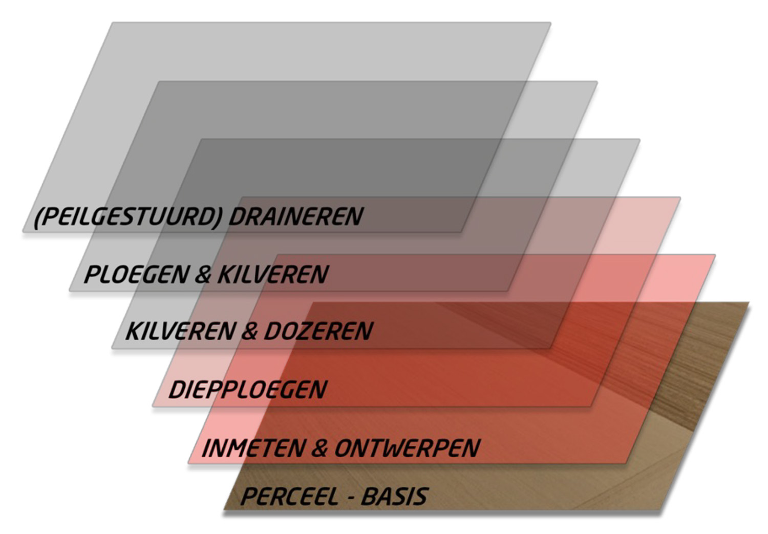 perceel-lagen perceel-lagen
